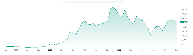 Tesla (TSLA) Stock